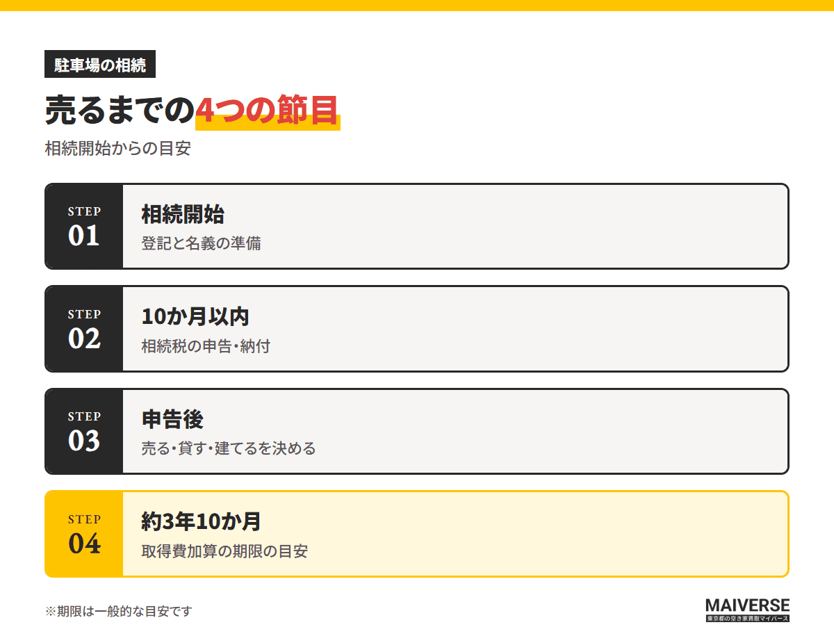 売るまでの4つの節目