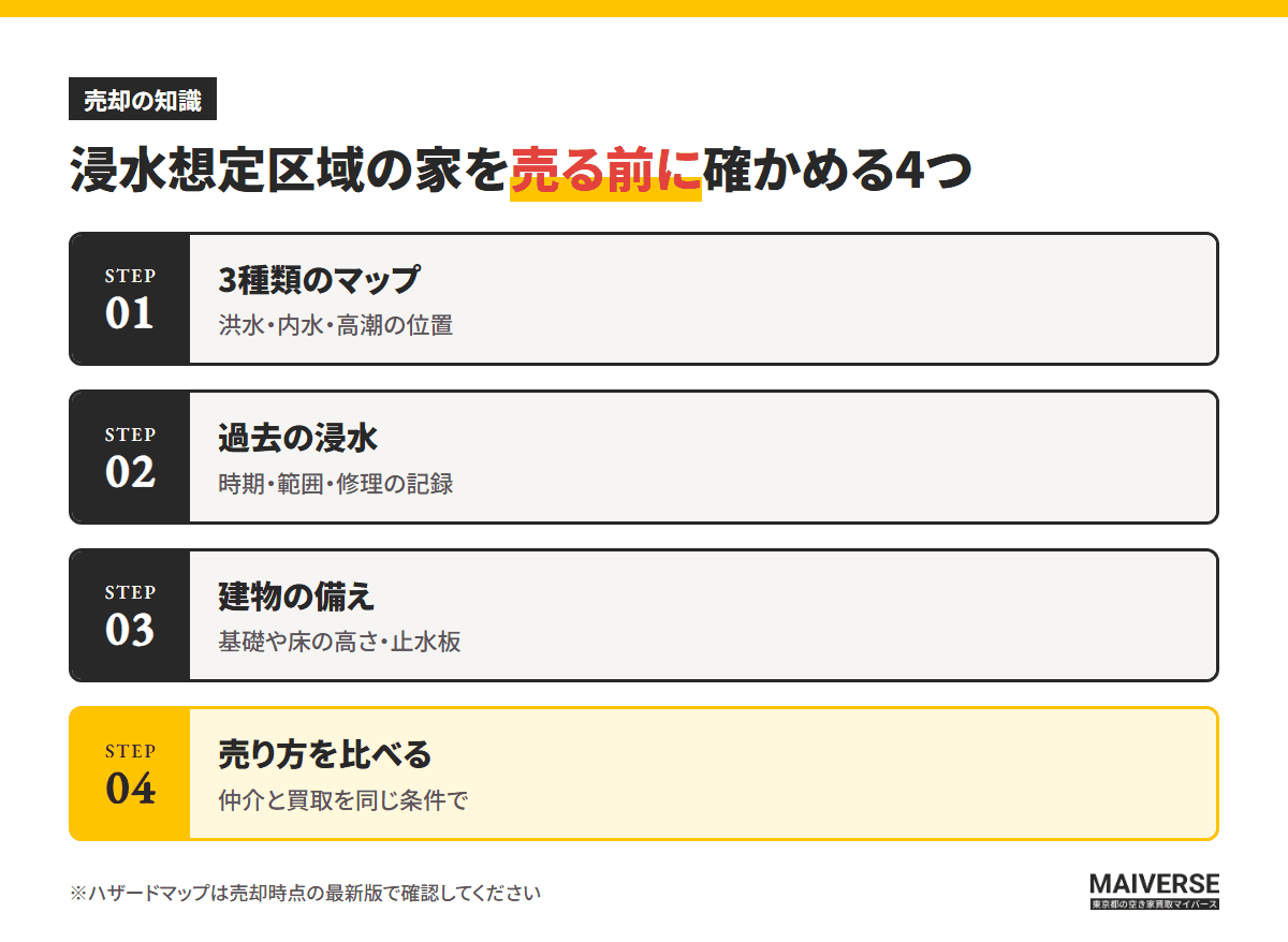 浸水想定区域の家を売る前に確かめる4つ