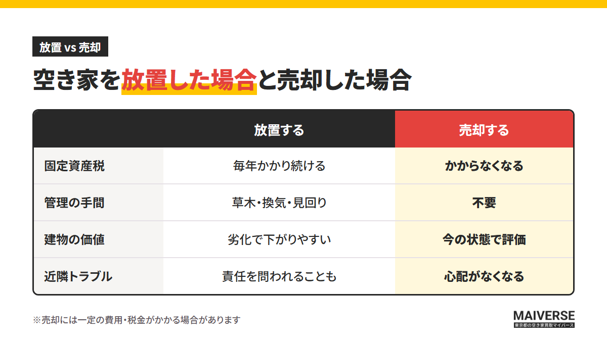 空き家を放置した場合と売却した場合