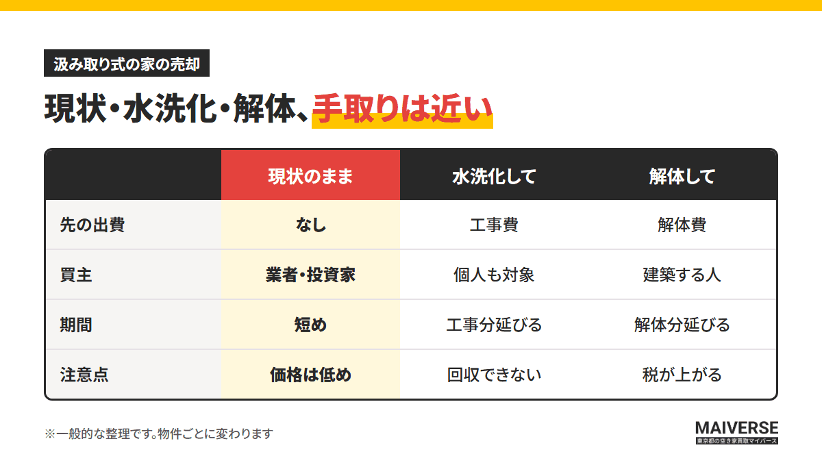 現状・水洗化・解体、手取りは近い