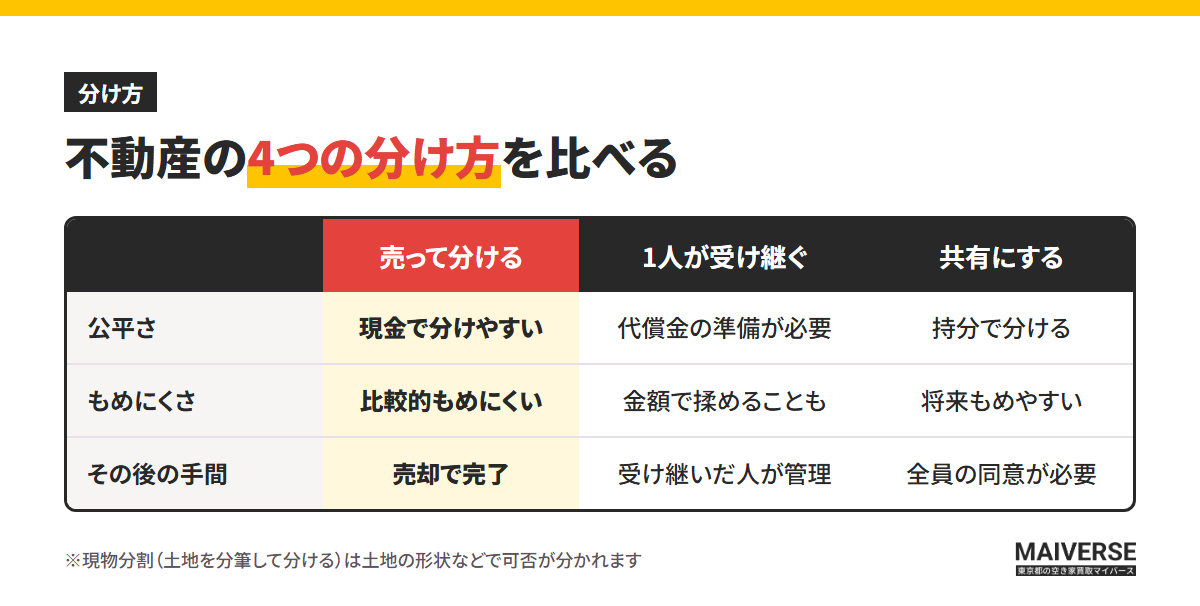不動産の4つの分け方を比べる