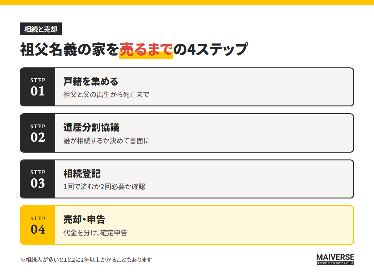 祖父名義の家を売るまでの4ステップ