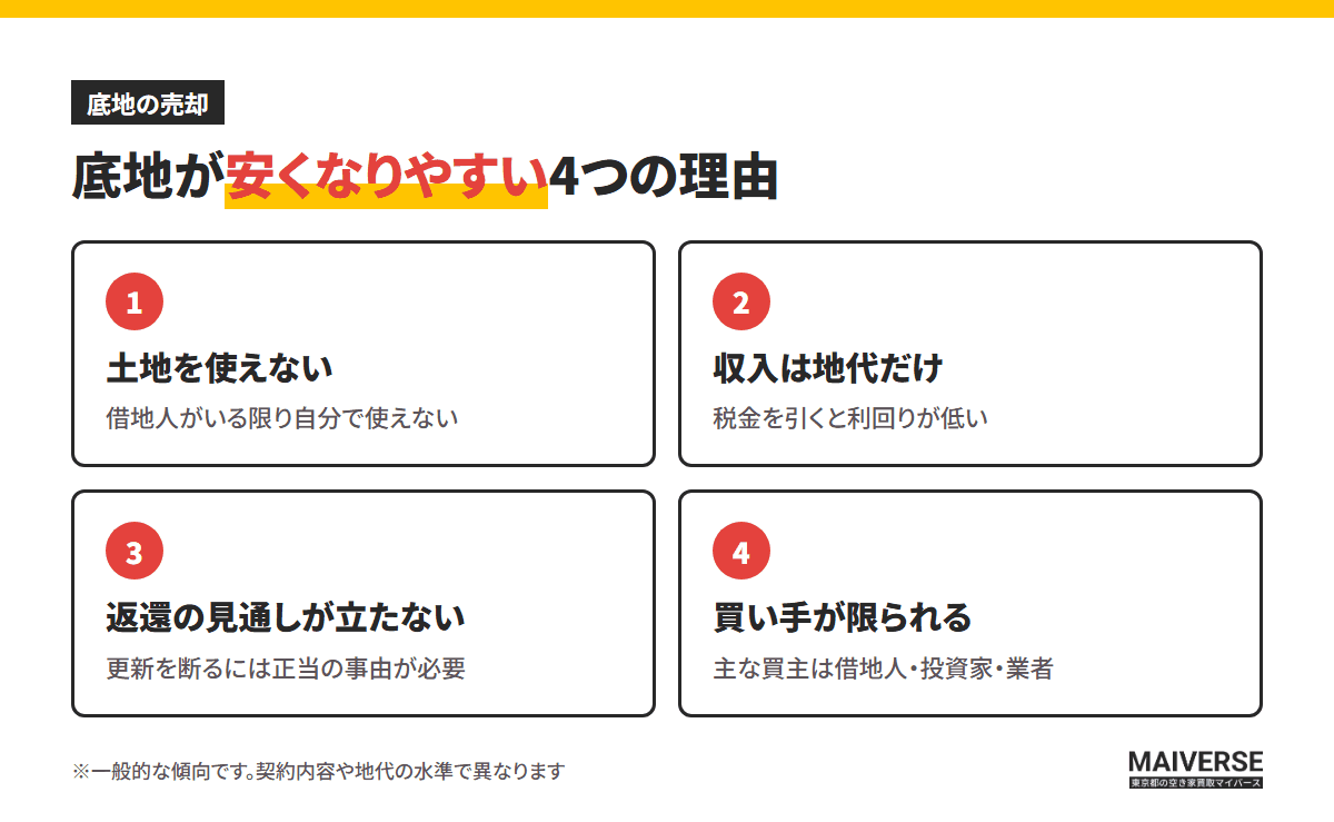 底地が安くなりやすい4つの理由