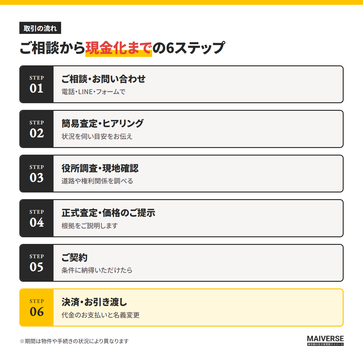 ご相談から現金化までの6ステップ